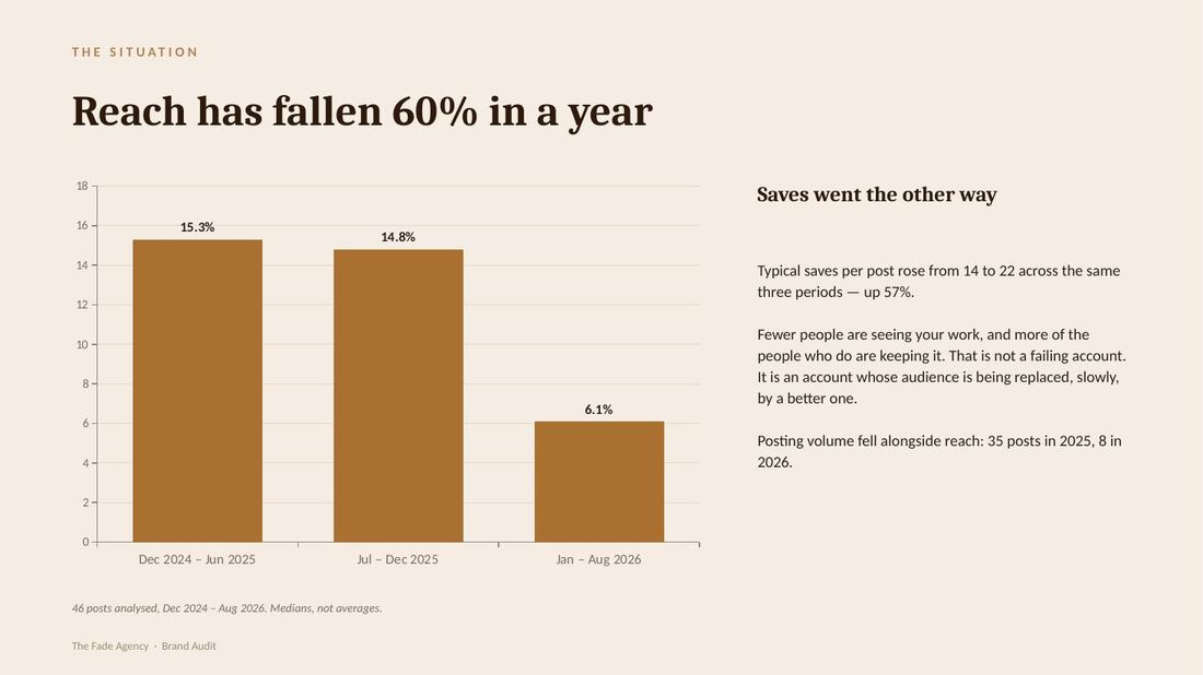 An audit page charting a 60 percent fall in reach across a year