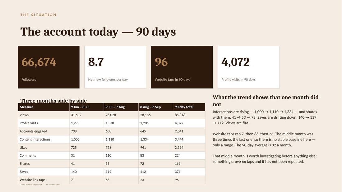 An audit page showing ninety days of account performance side by side